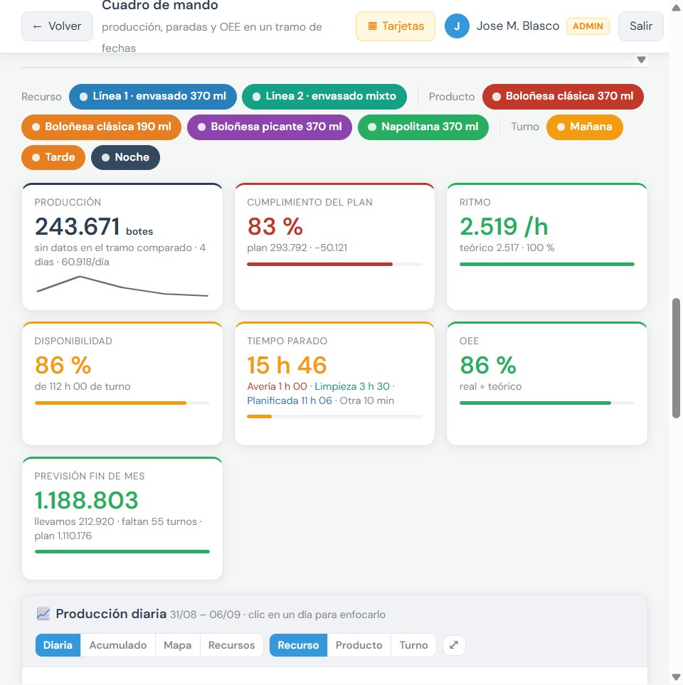 Cuadro de mando de Flux con KPIs en tiempo real